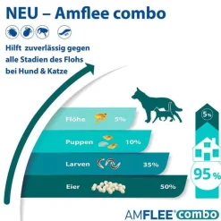 Amflee combo 134/120,6 mg Lösung zum Auftropfen für Hunde 10-20 kg, 3 St- Flöhe, Zecken & Co.