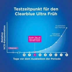 Clearblue Schwangerschaftstests-Schwangerschaftstest frühe Erkennung, 5 St