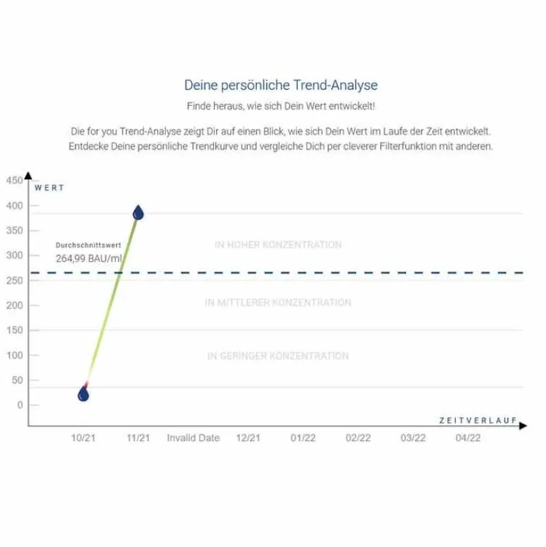 For You corona antikörper-test Bluttest für zuhause, 1 St- Sonstige Tests