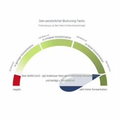 For You corona antikörper-test Bluttest für zuhause, 1 St- Sonstige Tests